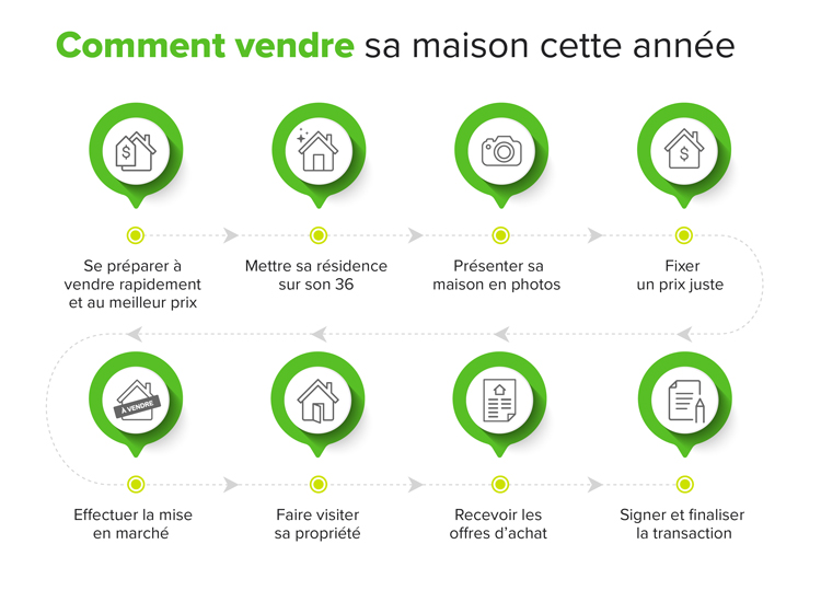 Comment vendre sa maison cette année Comment vendre sa maison cette année